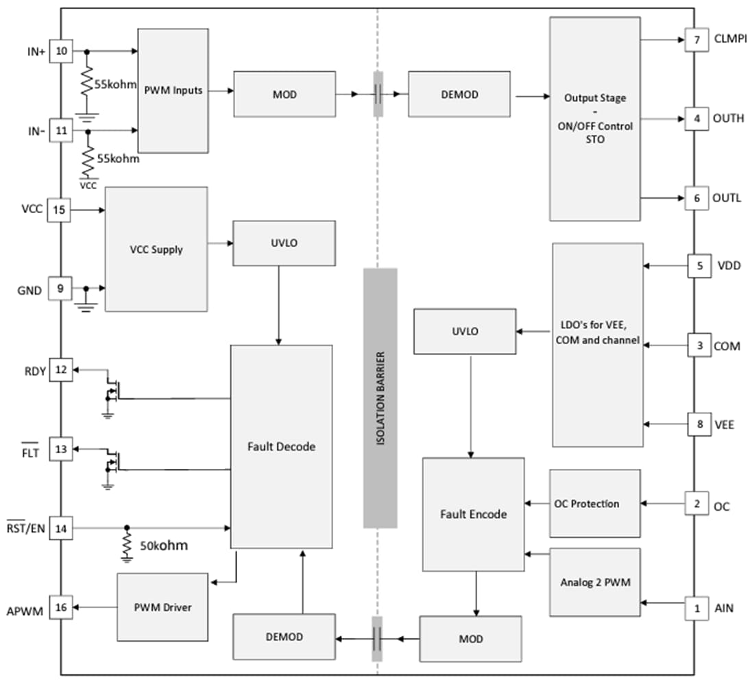 Blockdiagramm - Texas Instruments  Isolierter Einkanal-Gate-Treiber UCC21717-Q1 