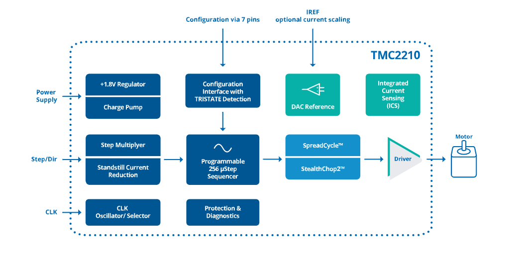 Blockdiagramm - Analog Devices / Maxim Integrated TMC2210 Hochstrom-Schrittmotortreiber-ICs