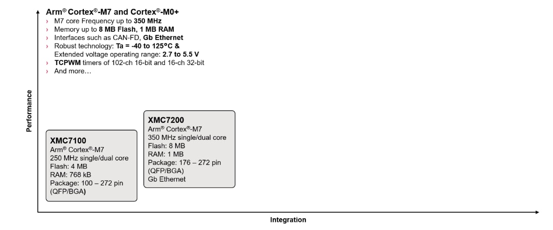 Tabelle - Infineon Technologies XMC7000 Industrielle 32-Bit-Mikrocontroller
