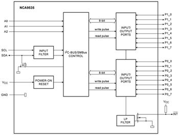 Blockdiagramm - Nexperia NCA95xx I2C GPIO-Erweiterungen