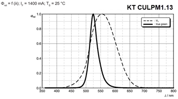 Tabelle - ams OSRAM Kx CULPM1 OSTAR® Kompakte Projektions-LEDs
