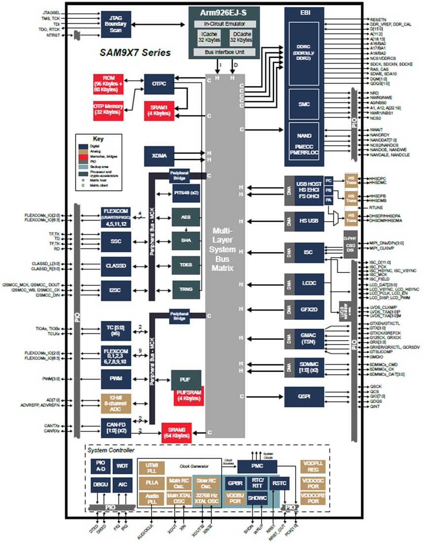 Blockdiagramm - Microchip Technology SAM9X70 Extrem stromsparende Mikroprozessoren (MPUs)