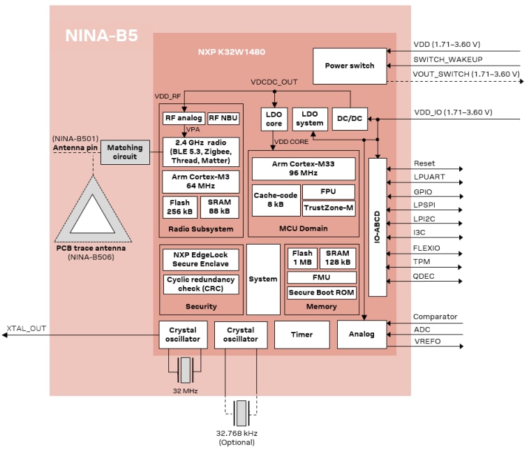 Blockdiagramm - u-blox NINA-B50 Bluetooth®-Module
