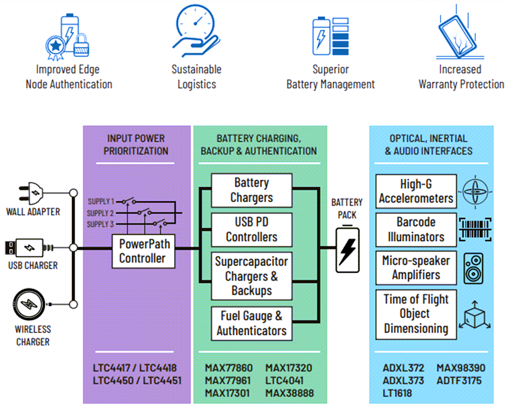 Analog Devices Inc. Automatische Datenerfassungs-Bauteillösungen