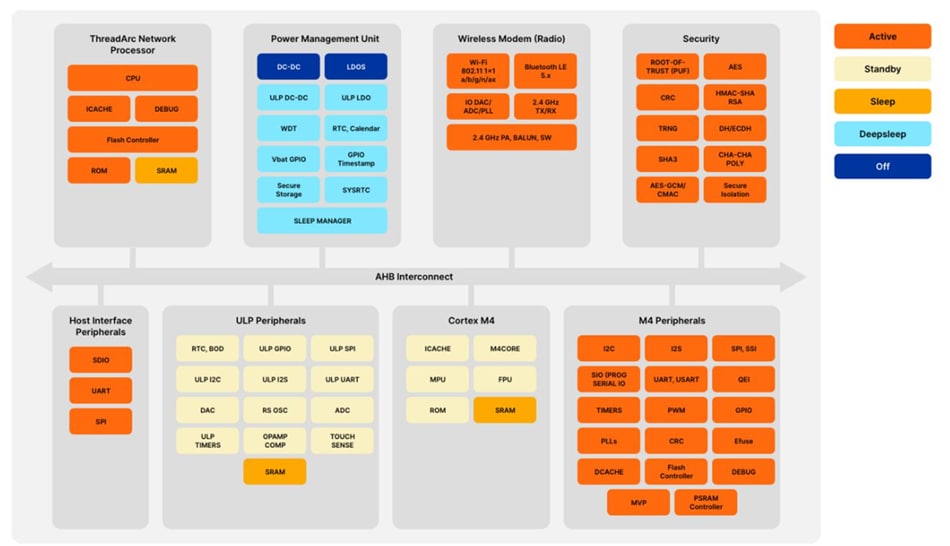 Blockdiagramm - Silicon Labs Drahtloses SiWx917 Wi-Fi® 6 Plus BLE 5.4 SoC