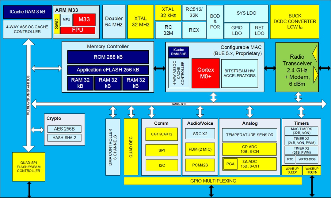 Blockdiagramm - Renesas / Dialog DA14592 SmartMesh™ BLE SoC mit Embedded-Flash