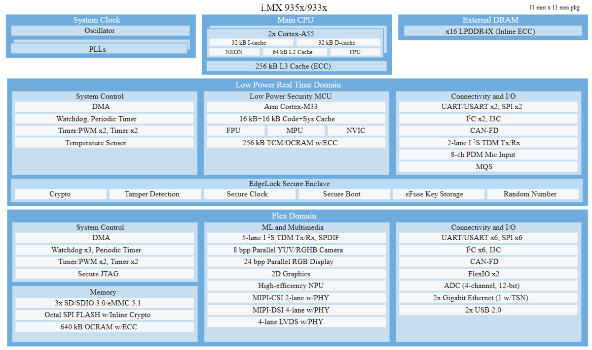 Blockdiagramm - NXP Semiconductors i.MX 93 Evaluierungskit