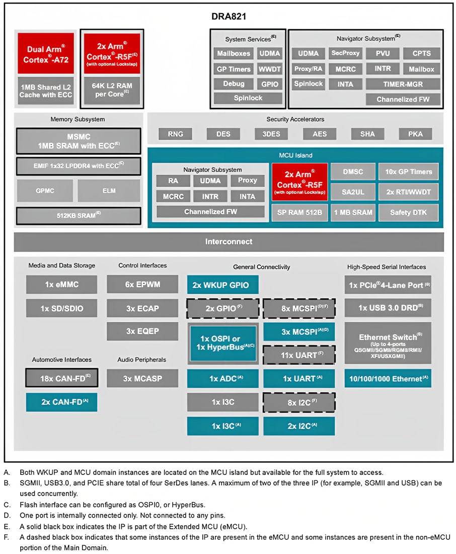 Blockdiagramm - Texas Instruments DRA821x Jacinto™ 64-Bit-Prozessoren