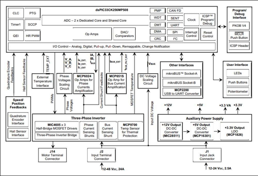 Blockdiagramm - Microchip Technology EV12F76A DSPIC33CJ Motorsteuerungs-Starter Kit