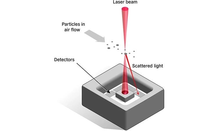 Sensirion SEN6x Luftqualitätssensoren
