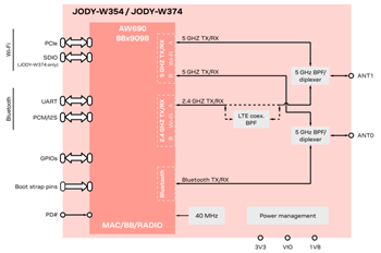 u-blox JODY-W3 Host-basierte Automotive-Module