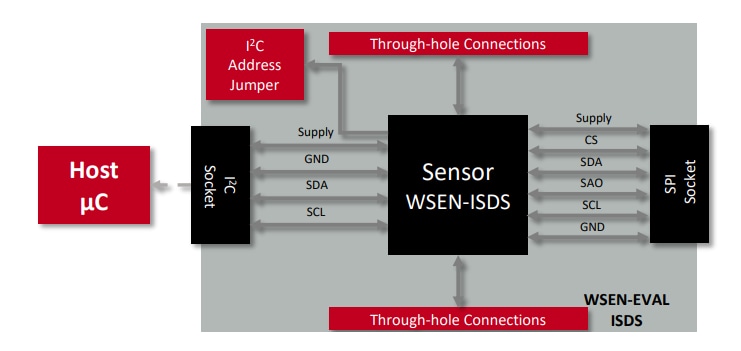 Blockdiagramm - Würth Elektronik WSEN-EVAL 6-Achsen-IMU-Sensor-Evaluierungsboard
