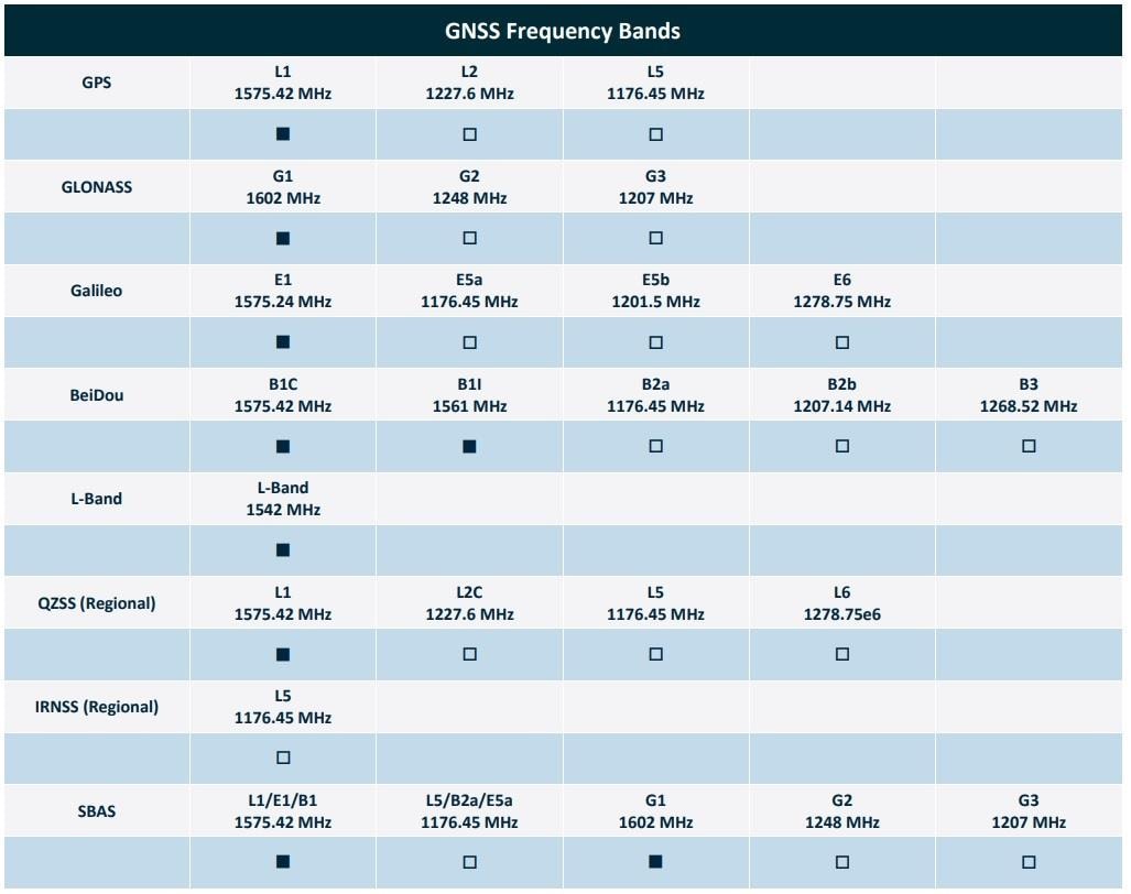 Chart - Taoglas ASGPDF254.A Dual Feed Active Patch Antenna
