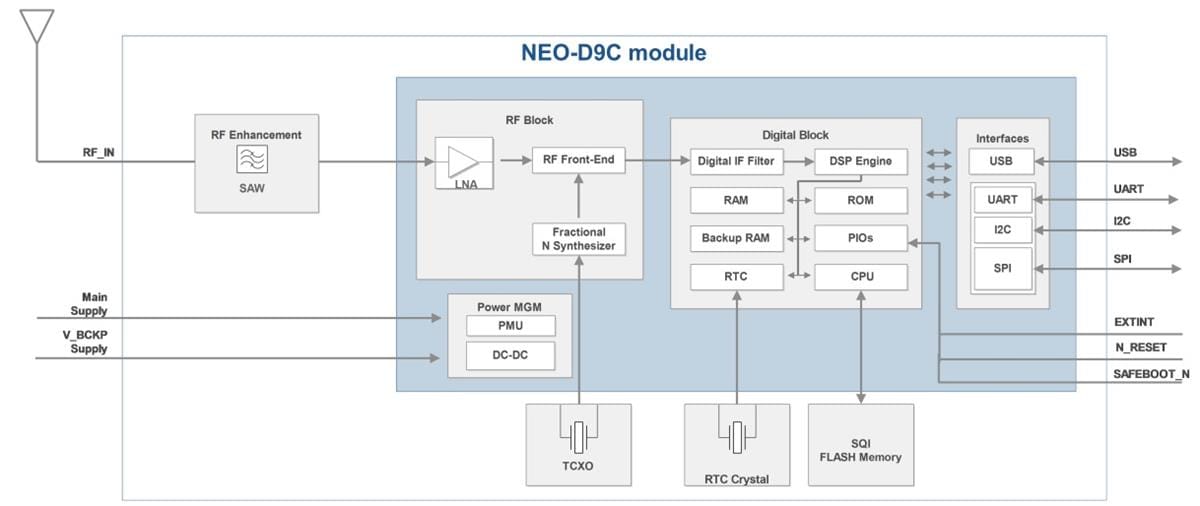 Blockdiagramm - u-blox NEO-D9C QZSS L6 Korrekturdaten-Empfänger