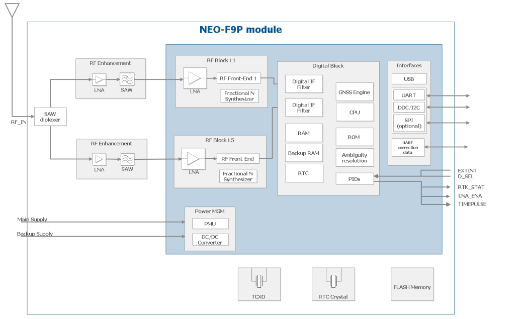 Blockdiagramm - u-blox NEO-F9P Hochpräzisions-GNSS-Modul