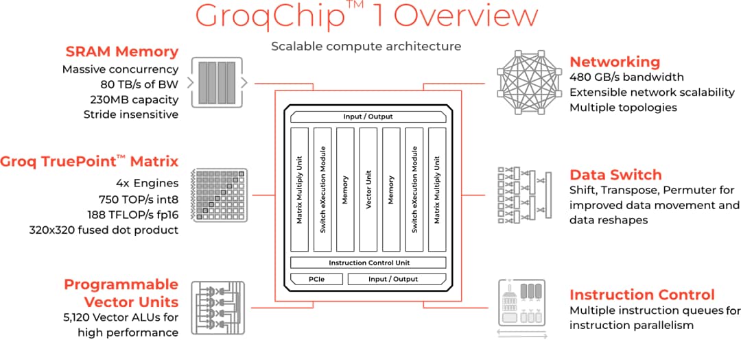 Blockdiagramm - BittWare GroqCard™-Beschleuniger