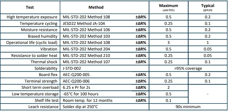 Welwyn / TT Electronics LRF4W Low Value 4W Chip Resistors