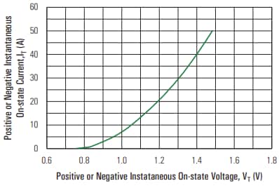 Leistungsdiagramm - Littelfuse QVxx25xHx Hochtemperatur-Alternistor-TRIACs