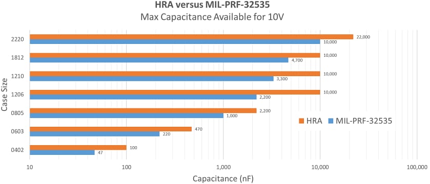 Leistungsdiagramm - KEMET MLCCs der HRA-Baureihe (High Reliability Alternative)