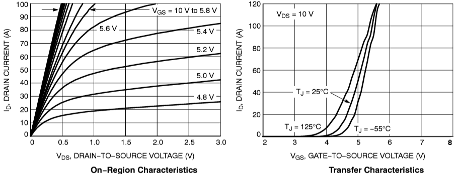 Leistungsdiagramm - onsemi NTMFSC006N Dual Cool-n-Kanal-Leistungs-MOSFET