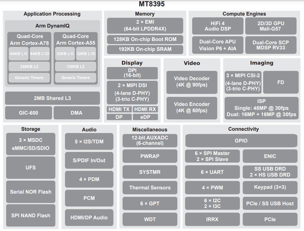 Blockdiagramm - MediaTek Genio 1200 (MT8395) Premium-IoT-Plattform