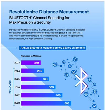 Infografik - Nordic Semiconductor nRF54L BLUETOOTH® Low Energy Systems-on-Chip