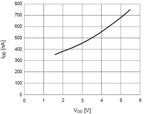 Performance Graph - Abracon ASZKDV Series Standard Clock Oscillators