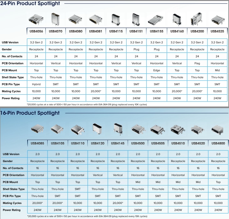 GCT Mit 240 W bemessene 16-Pin-/24-Pin-USB-Typ-C™-Steckverbinder