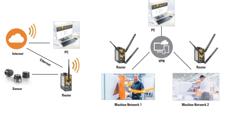 Weidmuller IE-SR Dual-SIM-Industrierouter