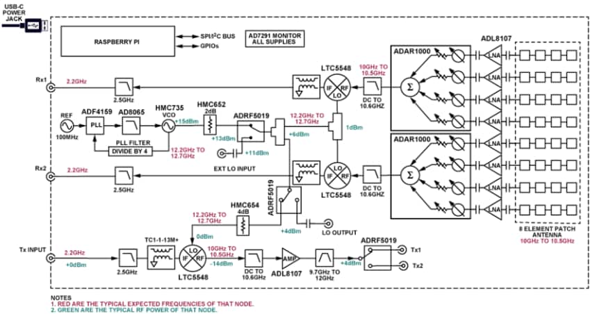 Blockdiagramm - Analog Devices Inc. EVAL-CN0566 Evaluierungsboard