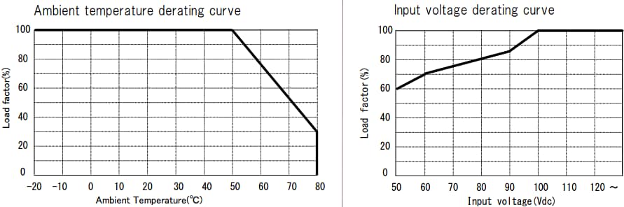 Performance Graph - Tamura RPM Power Modules