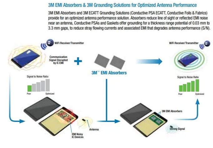 3M EMI/RFI-Managementlösungen