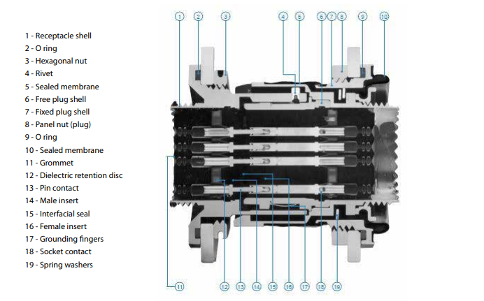 Blockdiagramm - Amphenol Socapex RNJ Rack & Panel Cylindrical Connectors