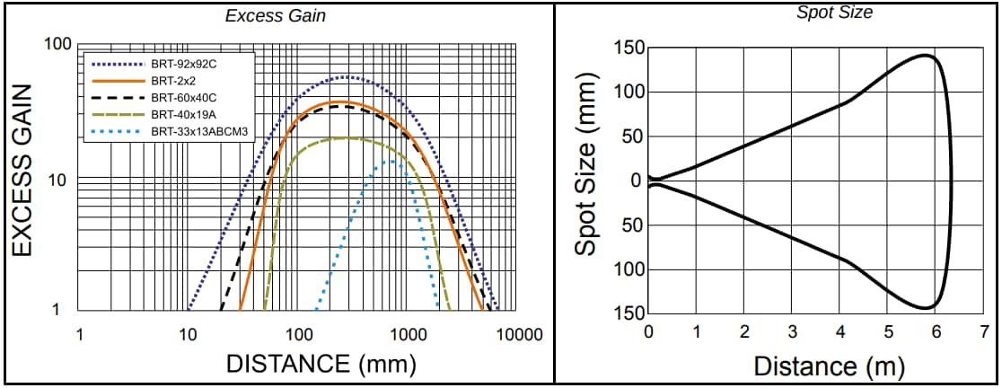 Leistungsdiagramm - Banner Engineering Q20-2 polarisierte retroreflektierende Sensoren