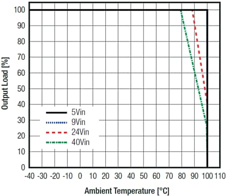 Performance Graph - RECOM Power R-78CK-0.5 DC/DC Converters