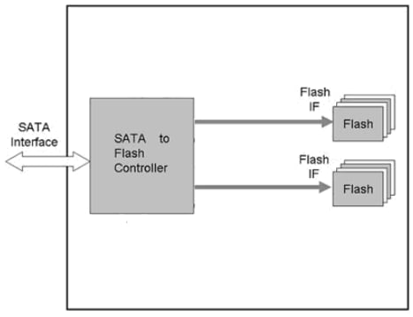 Block Diagram - Apacer Technology Inc. SS220-300B mSATA mini Serial ATA Flash Drives