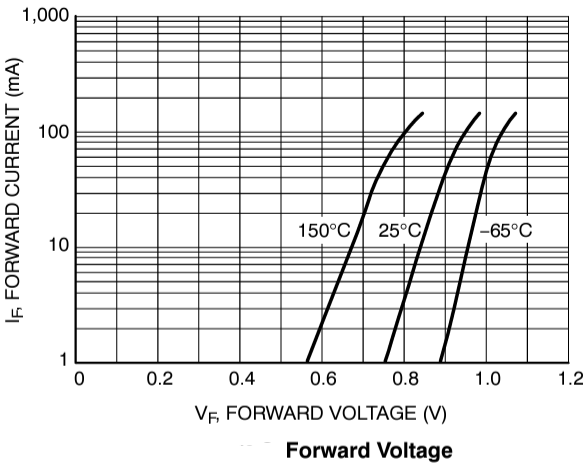 Leistungsdiagramm - onsemi NSVD070AL Kleinsignal-Schaltdiode