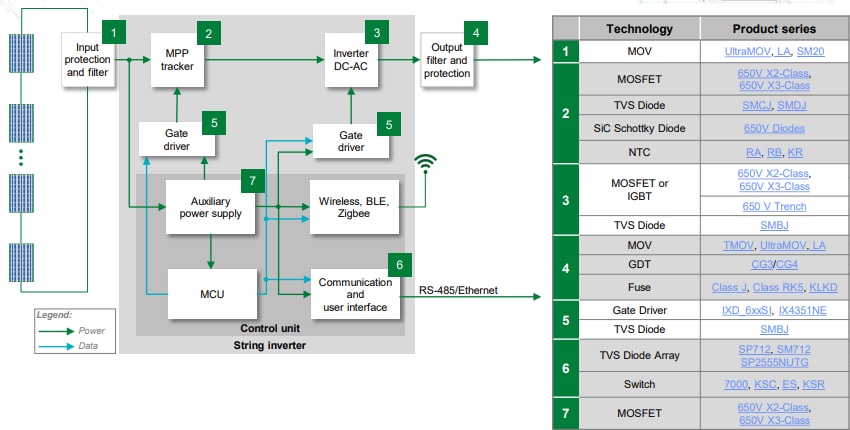 Blockdiagramm - Littelfuse Solarlösungen für Wohngebäude