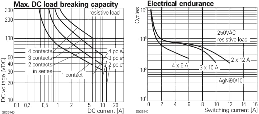 TE Connectivity / Schrack PT-Miniaturrelais