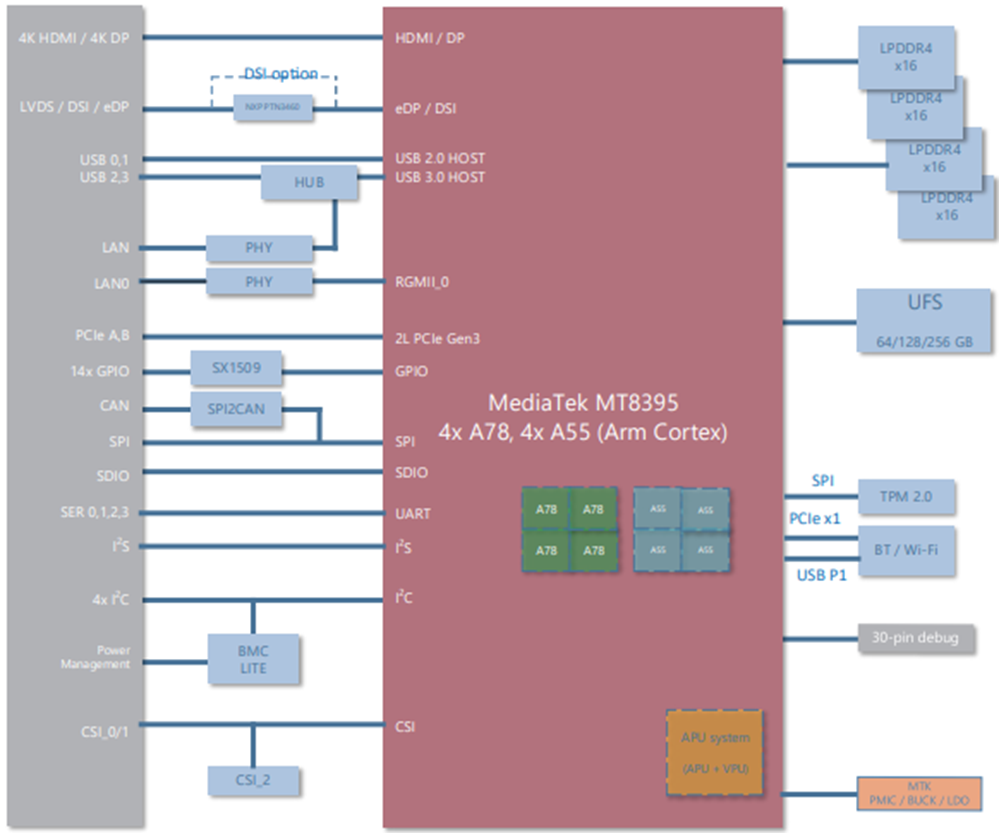 Blockdiagramm - ADLINK Technology LEC-MTK-I1200 SMARC 2.1-Module mit kurzer Bauform