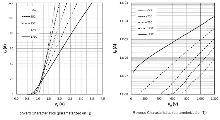 Performance Graph - SemiQ GHXS060A120S-D3 Power Module Dual Diode