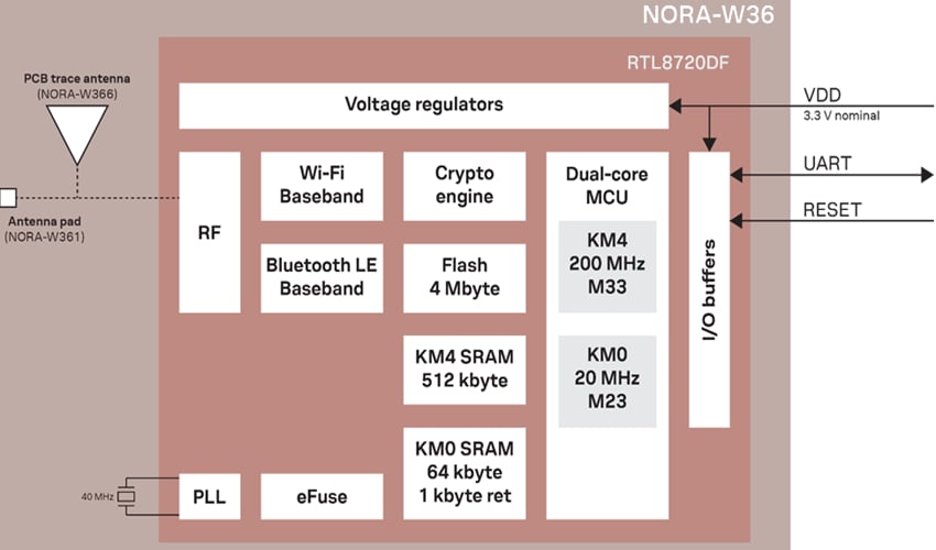 Blockdiagramm - u-blox NORA-W36x Multiprotokoll-Module