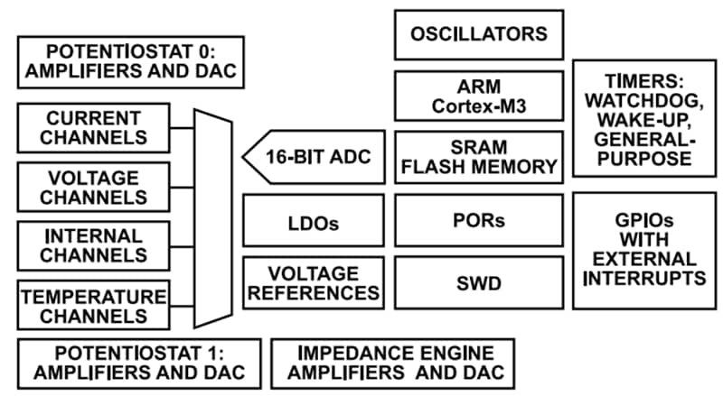 Blockdiagramm - Analog Devices Inc. ADUCM356 Analoge Präzisions-Mikrocontroller
