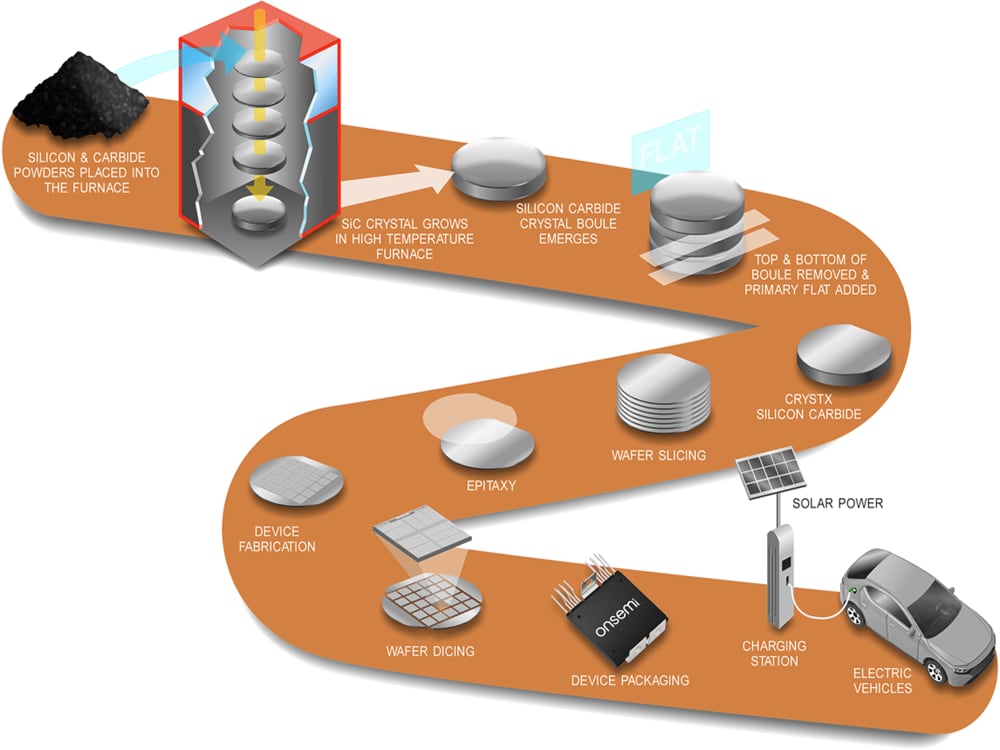 Infografik - onsemi EliteSiC