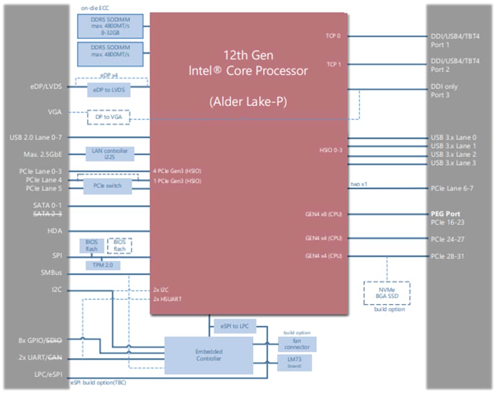Blockdiagramm - ADLINK Technology Express-ADP Type 6 Module