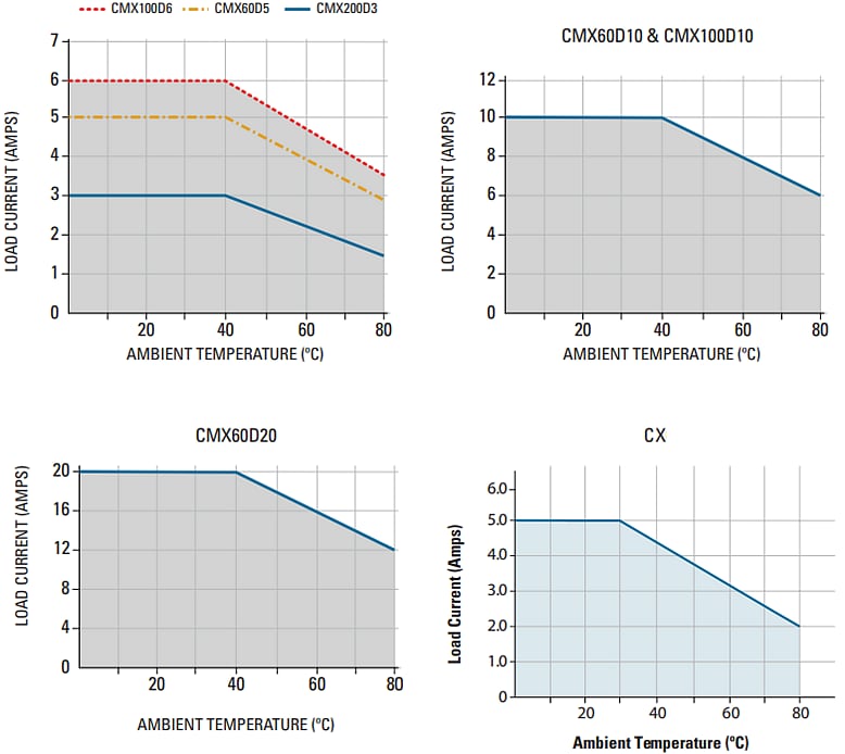 Crydom / Sensata Halbleiterrelais (SSRs) der Baureihe CX/CMX für PCB-Montage
