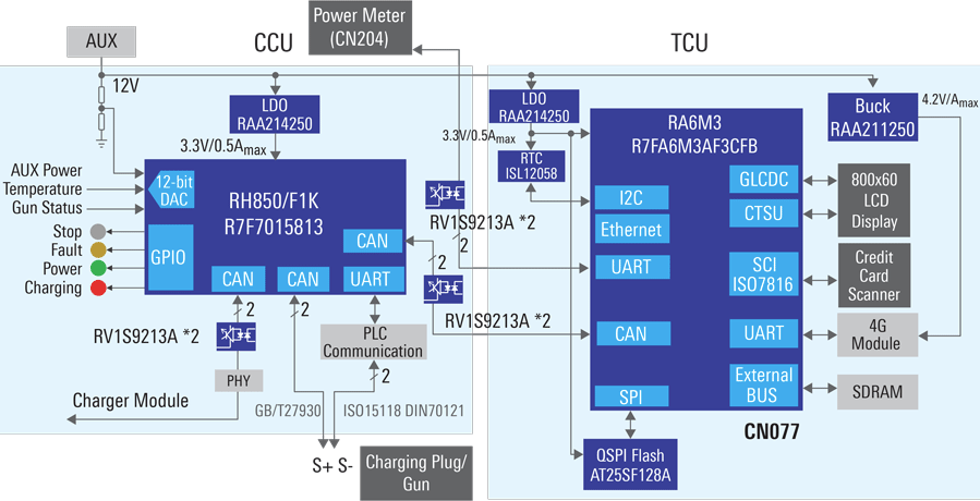 Blockdiagramm - Renesas Electronics Maut- und Kommunikationsgerät der EV-Ladesäule