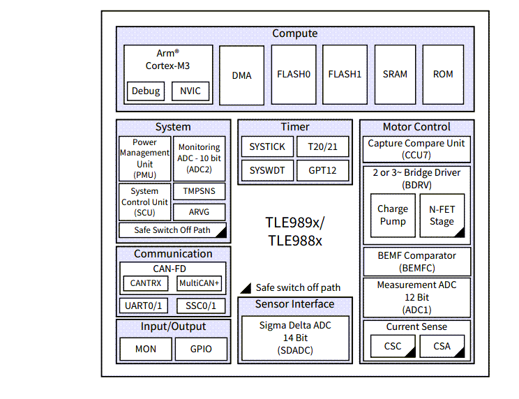 Blockdiagramm - Infineon Technologies MOTIX™ TLE988x Mikrocontroller