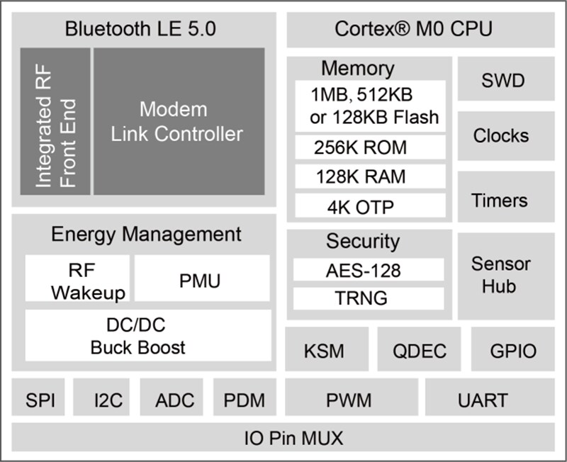Globalscale Technologies GTI-ATMBT2202 Low Power BLUETOOTH® 5.0 SoC Module