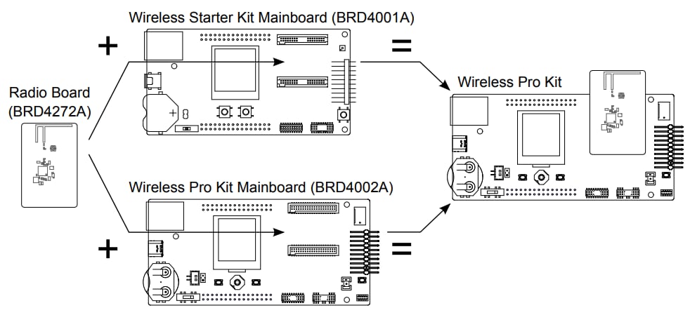 Silicon Labs FG25-RB4272A 470 MHz 16 dBm Funkboard
